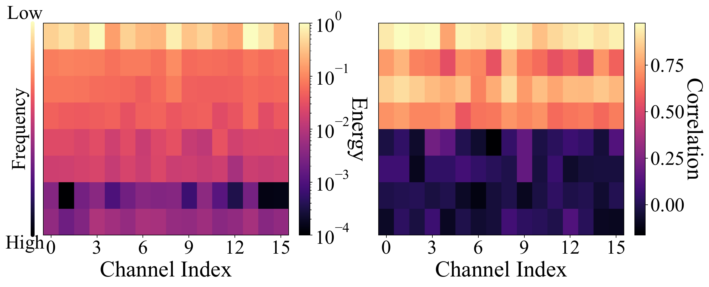 Frequency energy and correlation analysis