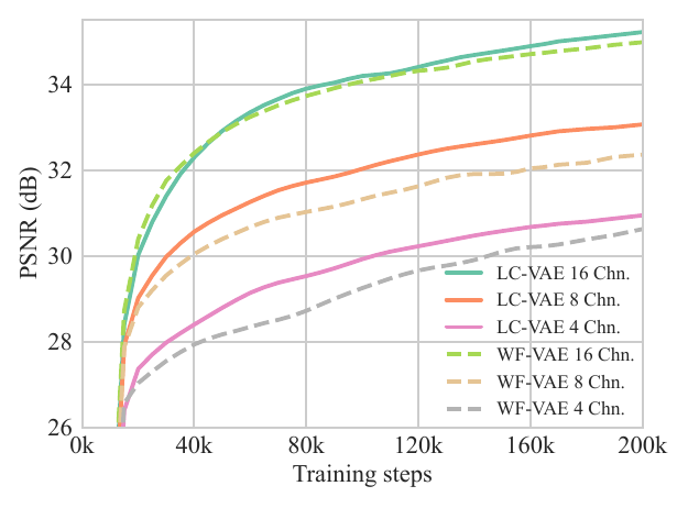 Validation PSNR training curves