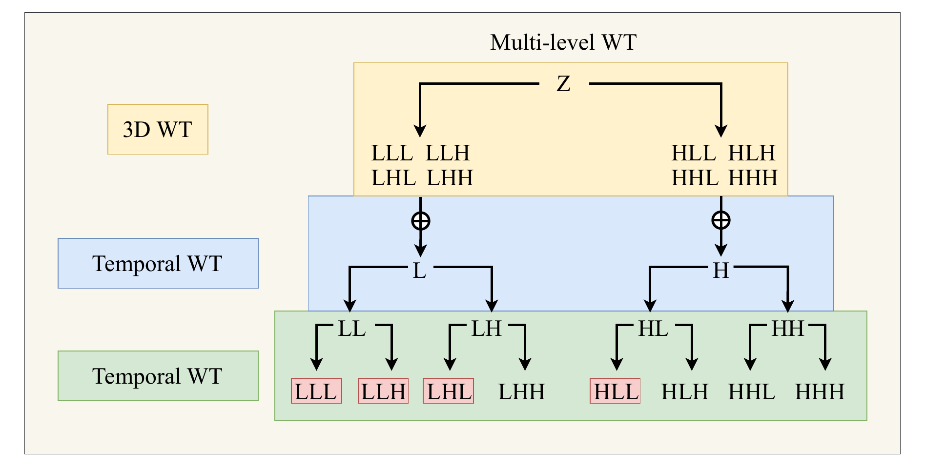 Multi-level wavelet transform structure